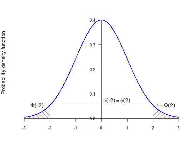 Symmetric standard normal PDF